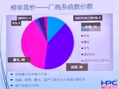 联想四度荣获HPC China Top100 No.1 实现世界第一、中